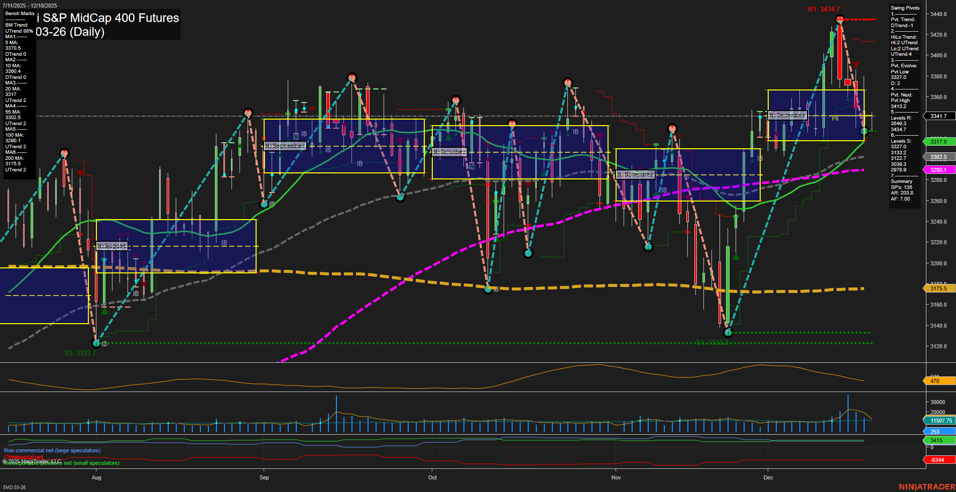 EMD E-mini S&P MidCap 400 Futures Daily Chart Analysis: 2025-Dec-18 07:07 CT