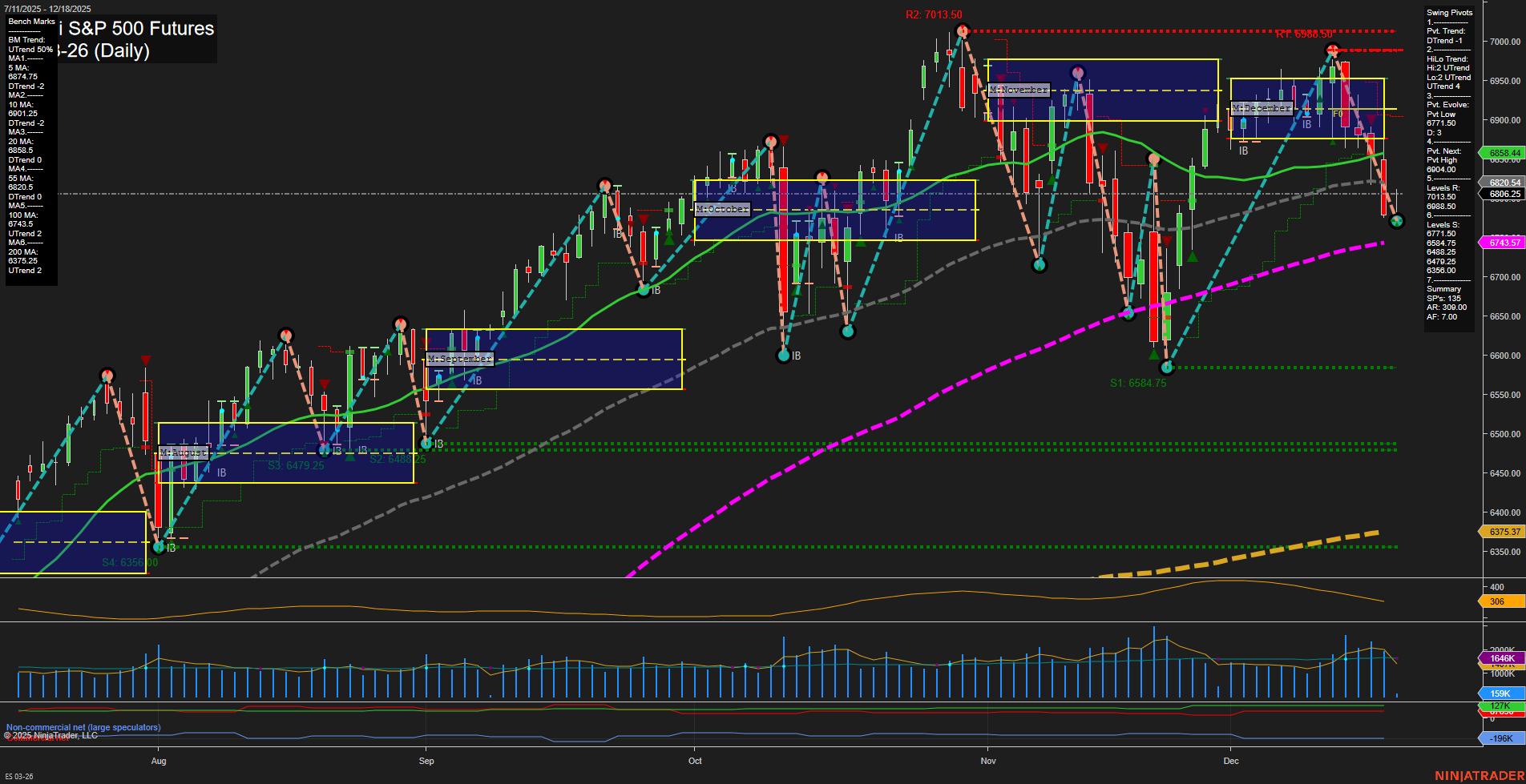 ES E-mini S&P 500 Futures Daily Chart Analysis: 2025-Dec-18 07:07 CT