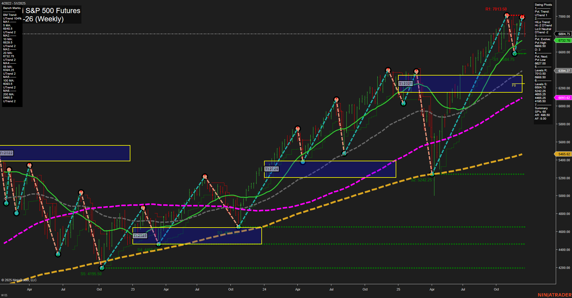ES E-mini S&P 500 Futures Weekly Chart Analysis: 2025-Dec-18 07:08 CT