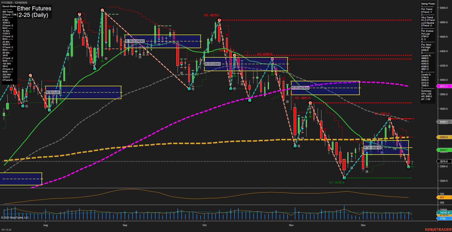 ETH CME Ether Futures Daily Chart Analysis: 2025-Dec-18 07:08 CT