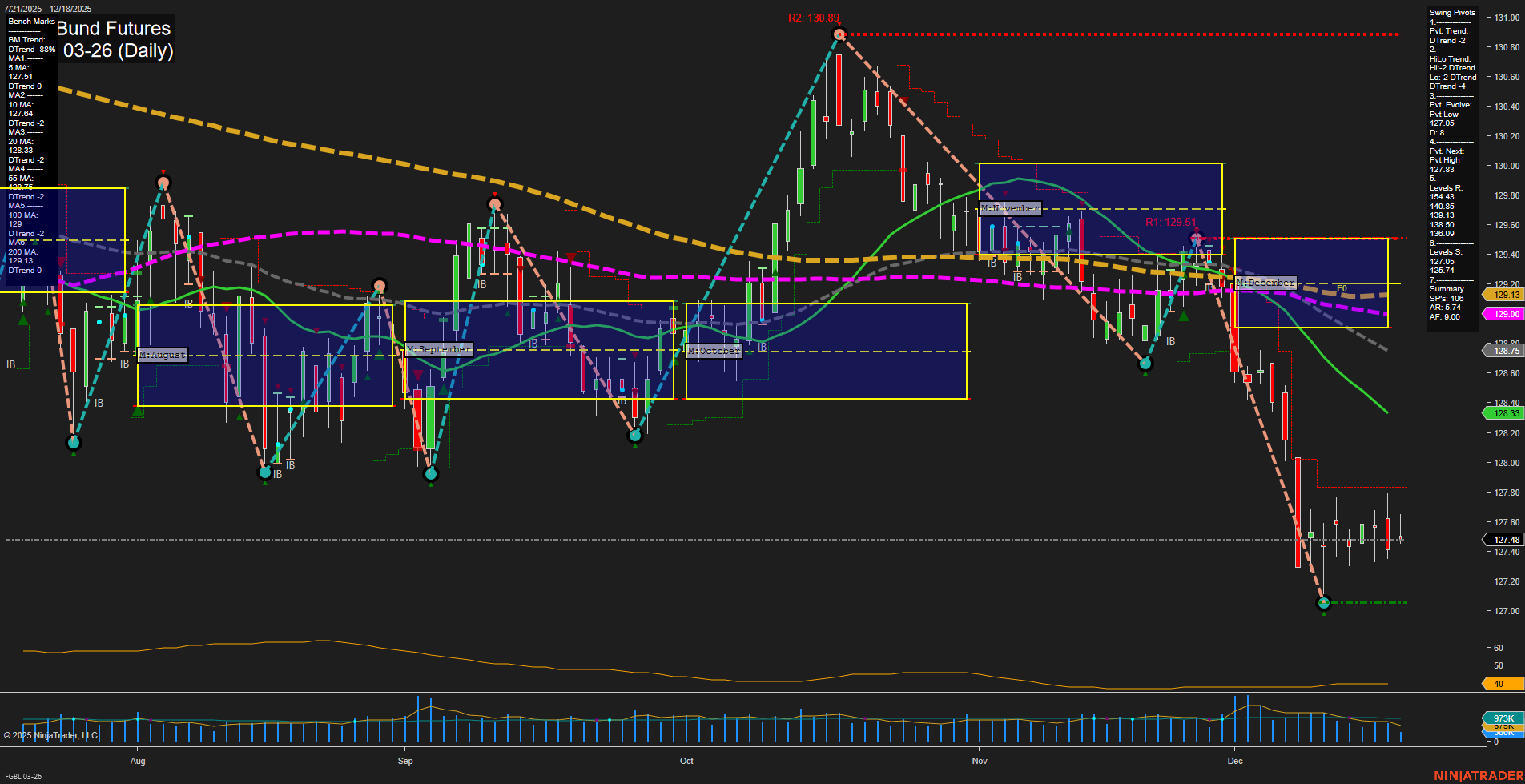 FGBL Euro-Bund Futures Daily Chart Analysis: 2025-Dec-18 07:10 CT