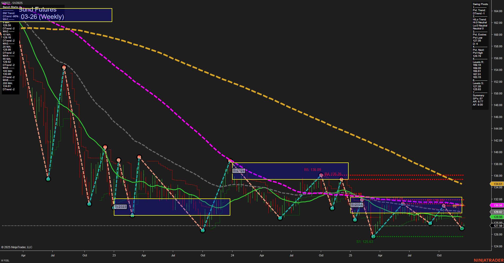 FGBL Euro-Bund Futures Weekly Chart Analysis: 2025-Dec-18 07:11 CT