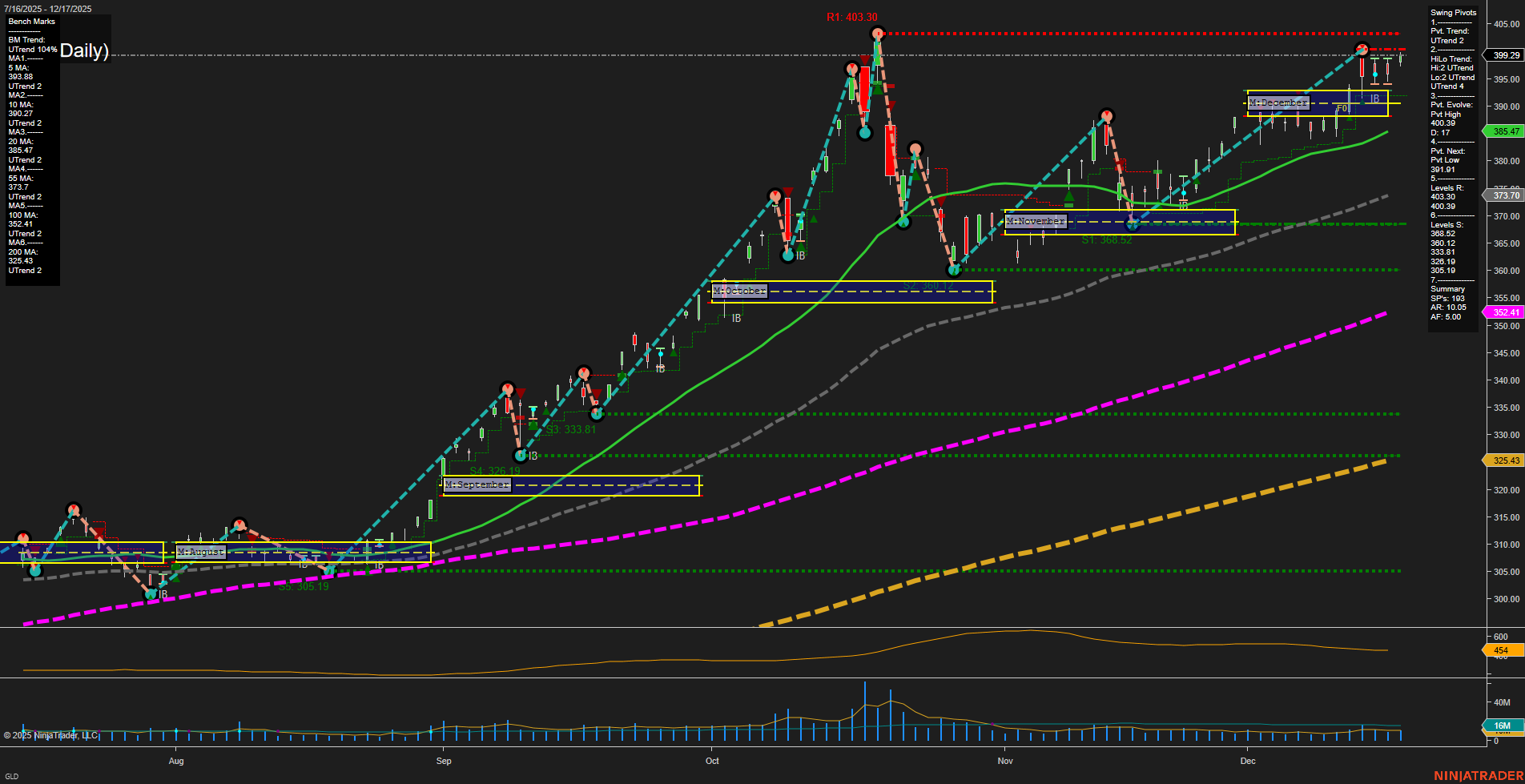 GLD SPDR Gold Shares Daily Chart Analysis: 2025-Dec-18 07:12 CT