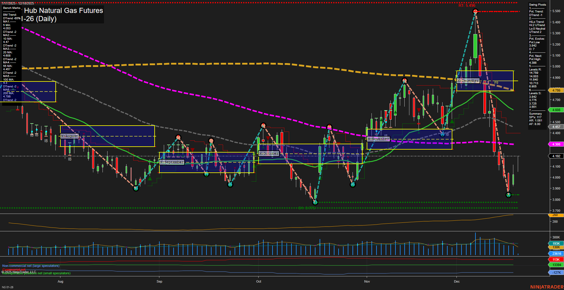 NG Henry Hub Natural Gas Futures Daily Chart Analysis: 2025-Dec-18 07:13 CT