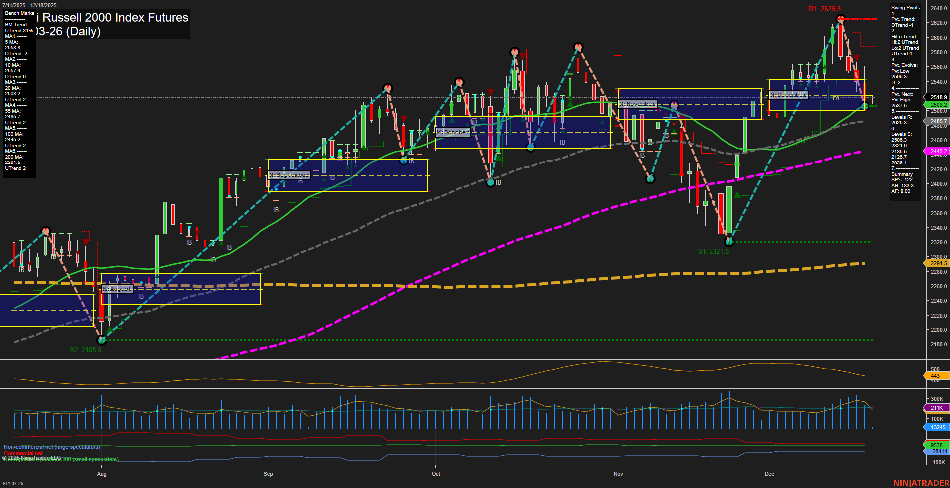 RTY E-mini Russell 2000 Index Futures Daily Chart Analysis: 2025-Dec-18 07:17 CT