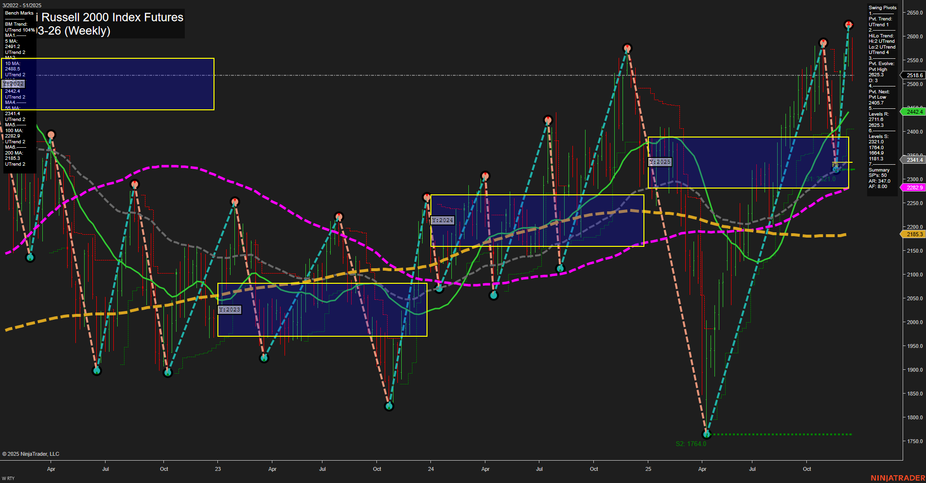 RTY E-mini Russell 2000 Index Futures Weekly Chart Analysis: 2025-Dec-18 07:17 CT