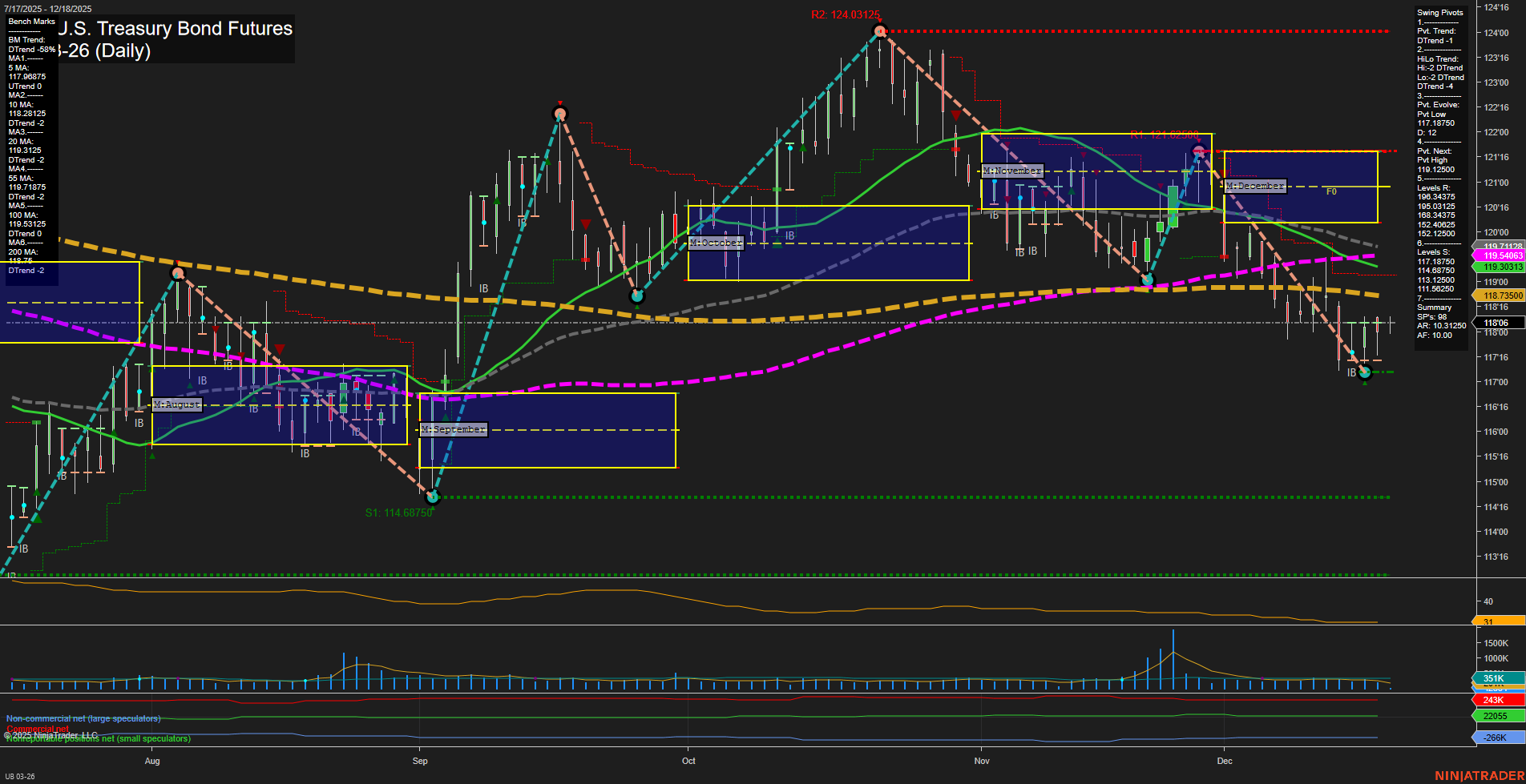 UB Ultra U.S. Treasury Bond Futures Daily Chart Analysis: 2025-Dec-18 07:20 CT