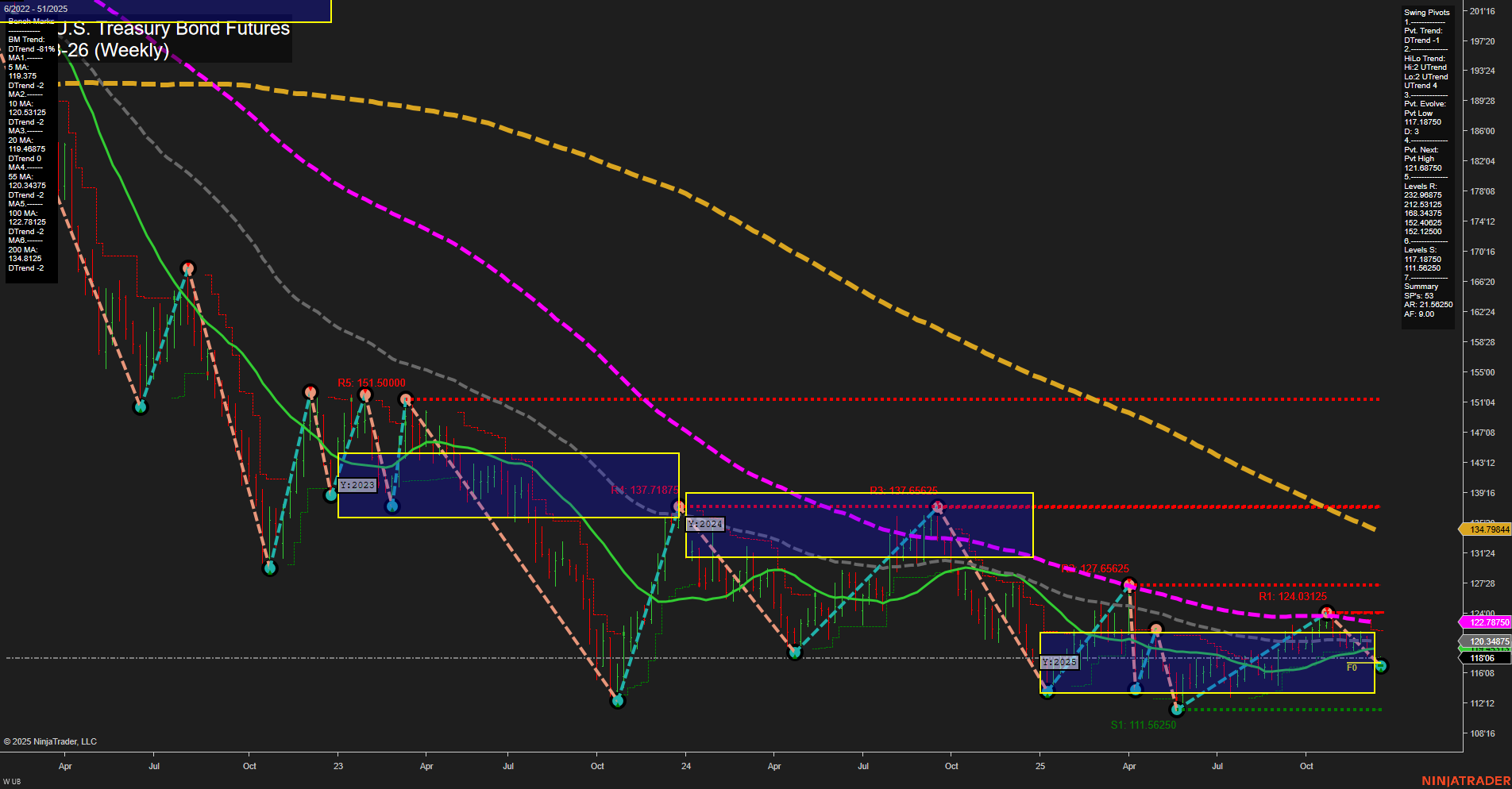 UB Ultra U.S. Treasury Bond Futures Weekly Chart Analysis: 2025-Dec-18 07:20 CT