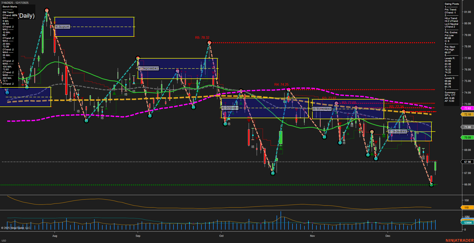 USO United States Oil Fund LP Daily Chart Analysis: 2025-Dec-18 07:21 CT