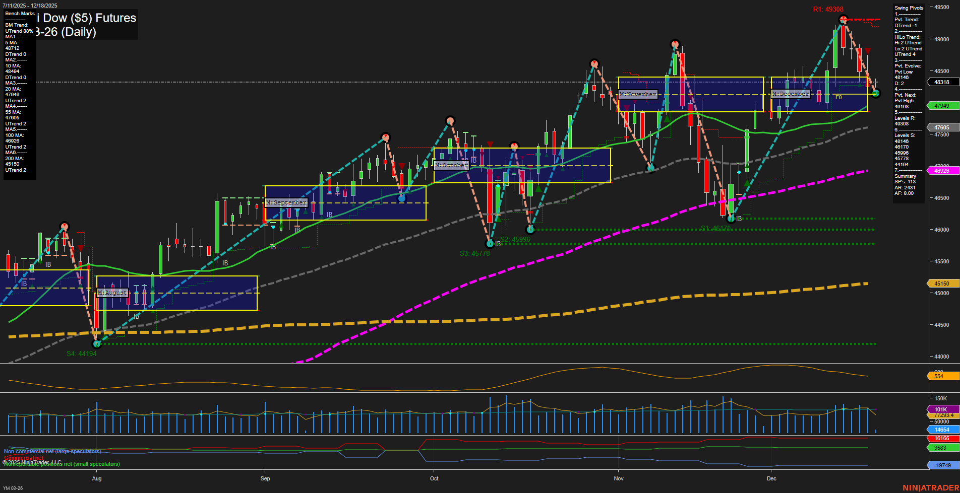 YM E-mini Dow ($5) Futures Daily Chart Analysis: 2025-Dec-18 07:21 CT