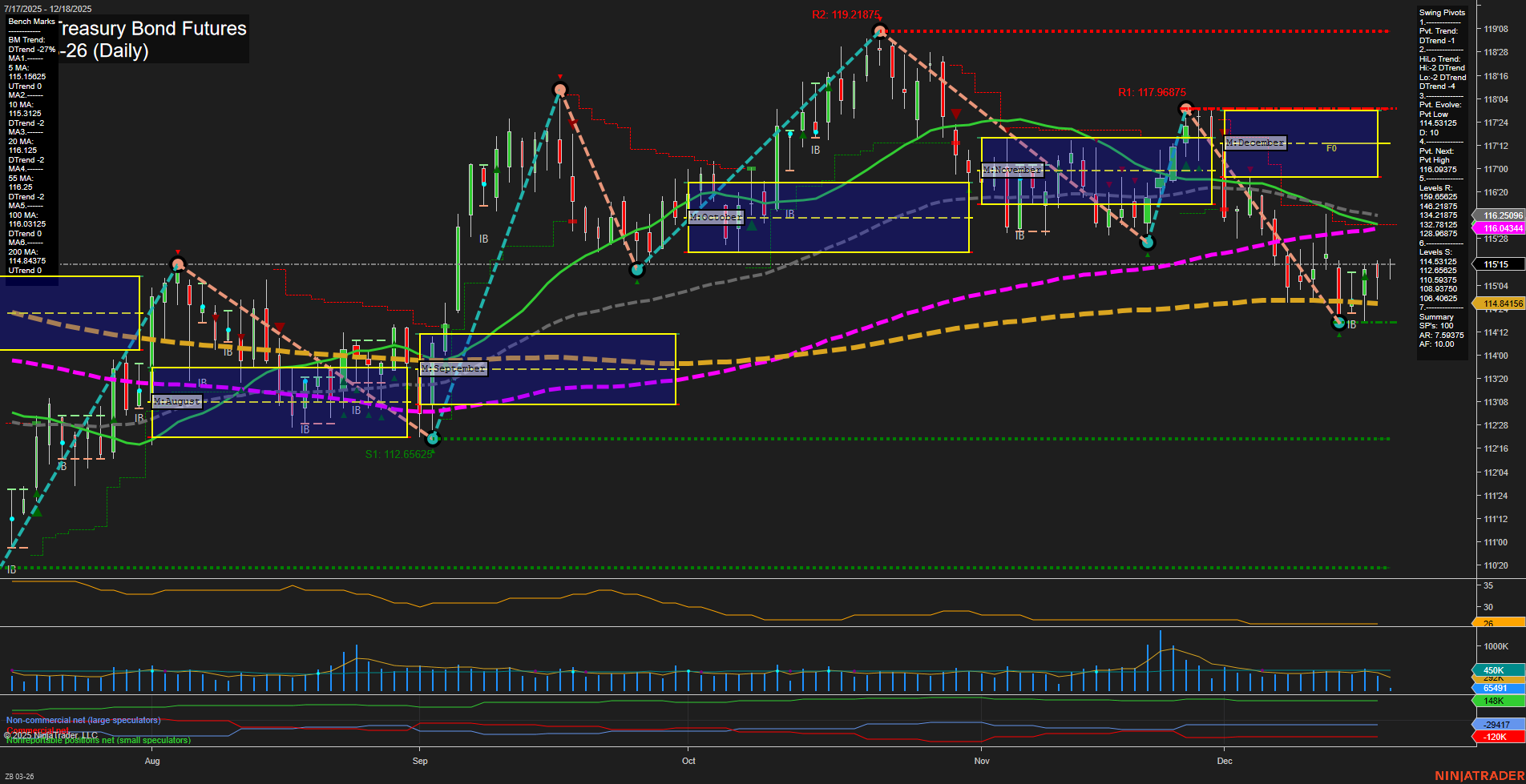 ZB U.S. Treasury Bond Futures Daily Chart Analysis: 2025-Dec-18 07:22 CT
