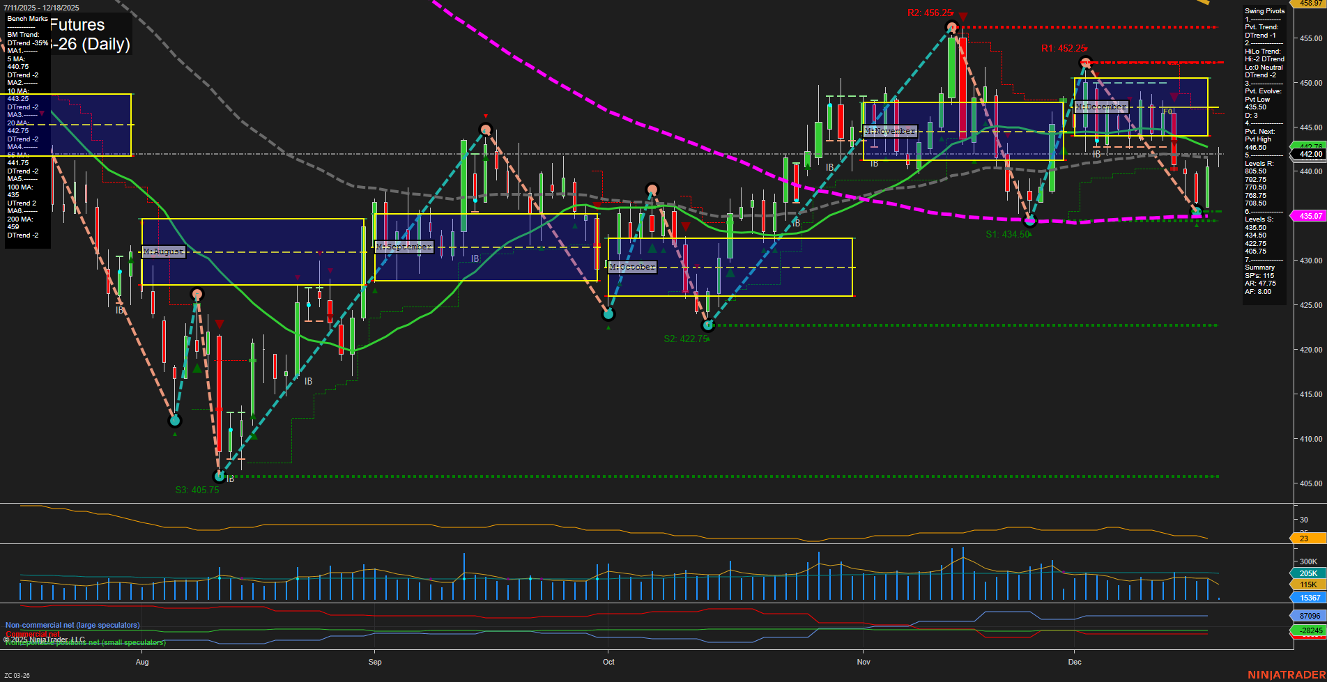 ZC Corn Futures Daily Chart Analysis: 2025-Dec-18 07:23 CT