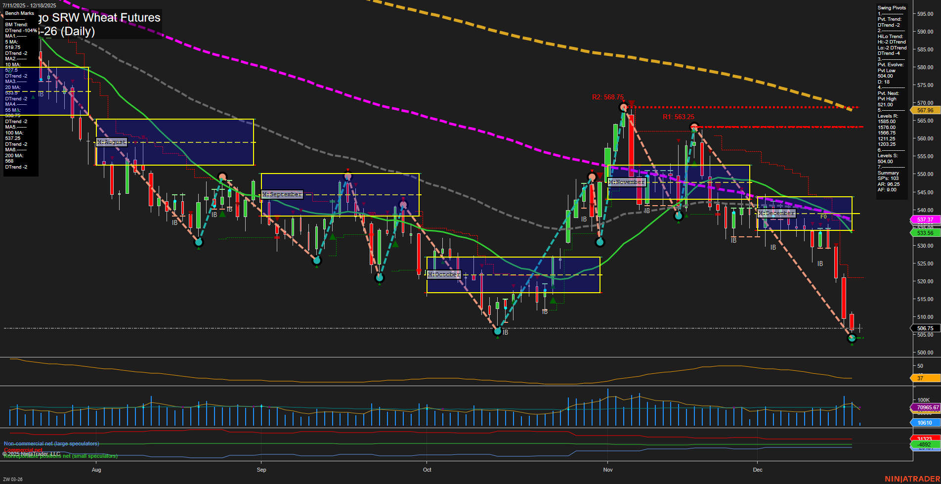 ZW Chicago SRW Wheat Futures Daily Chart Analysis: 2025-Dec-18 07:25 CT