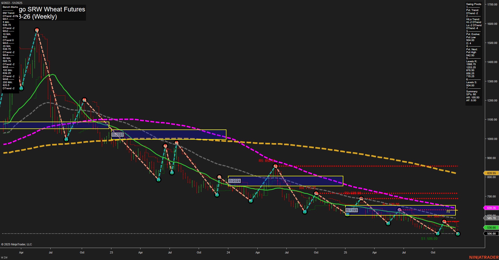 ZW Chicago SRW Wheat Futures Weekly Chart Analysis: 2025-Dec-18 07:25 CT