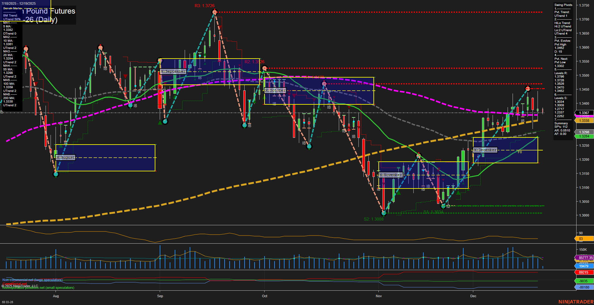 6B British Pound Futures Daily Chart Analysis: 2025-Dec-19 07:01 CT