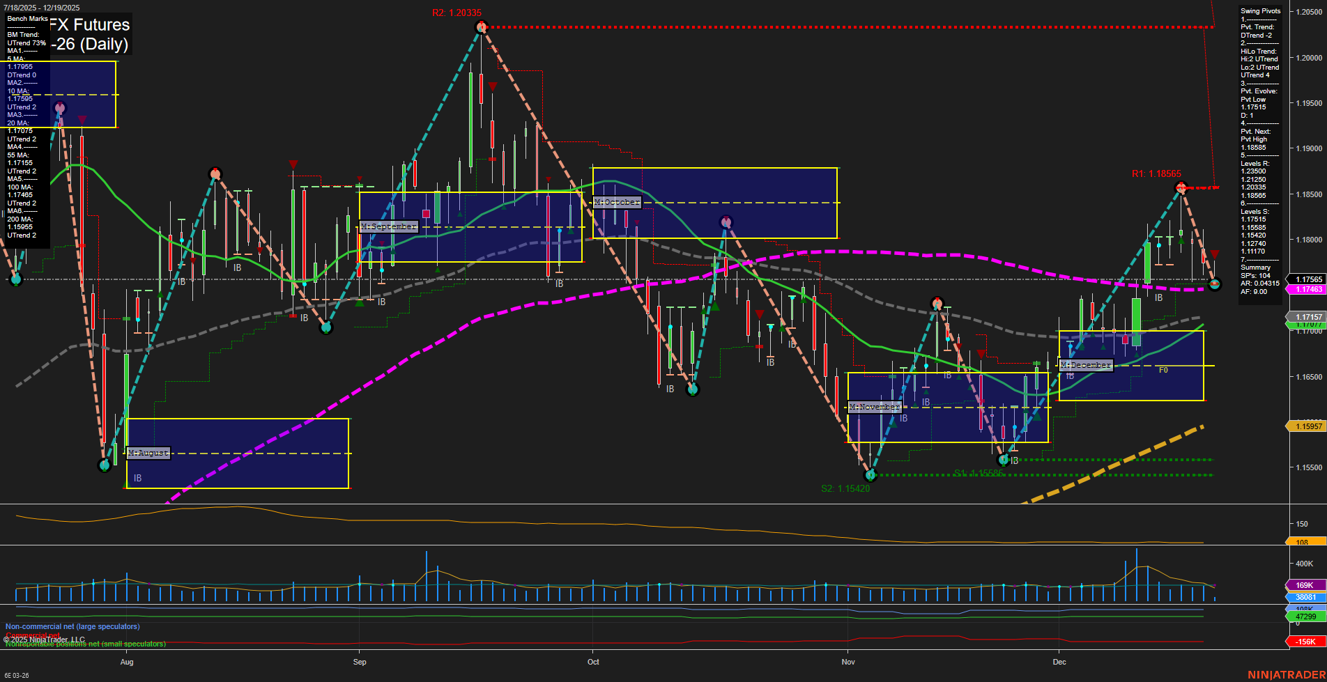6E Euro FX Futures Daily Chart Analysis: 2025-Dec-19 07:01 CT