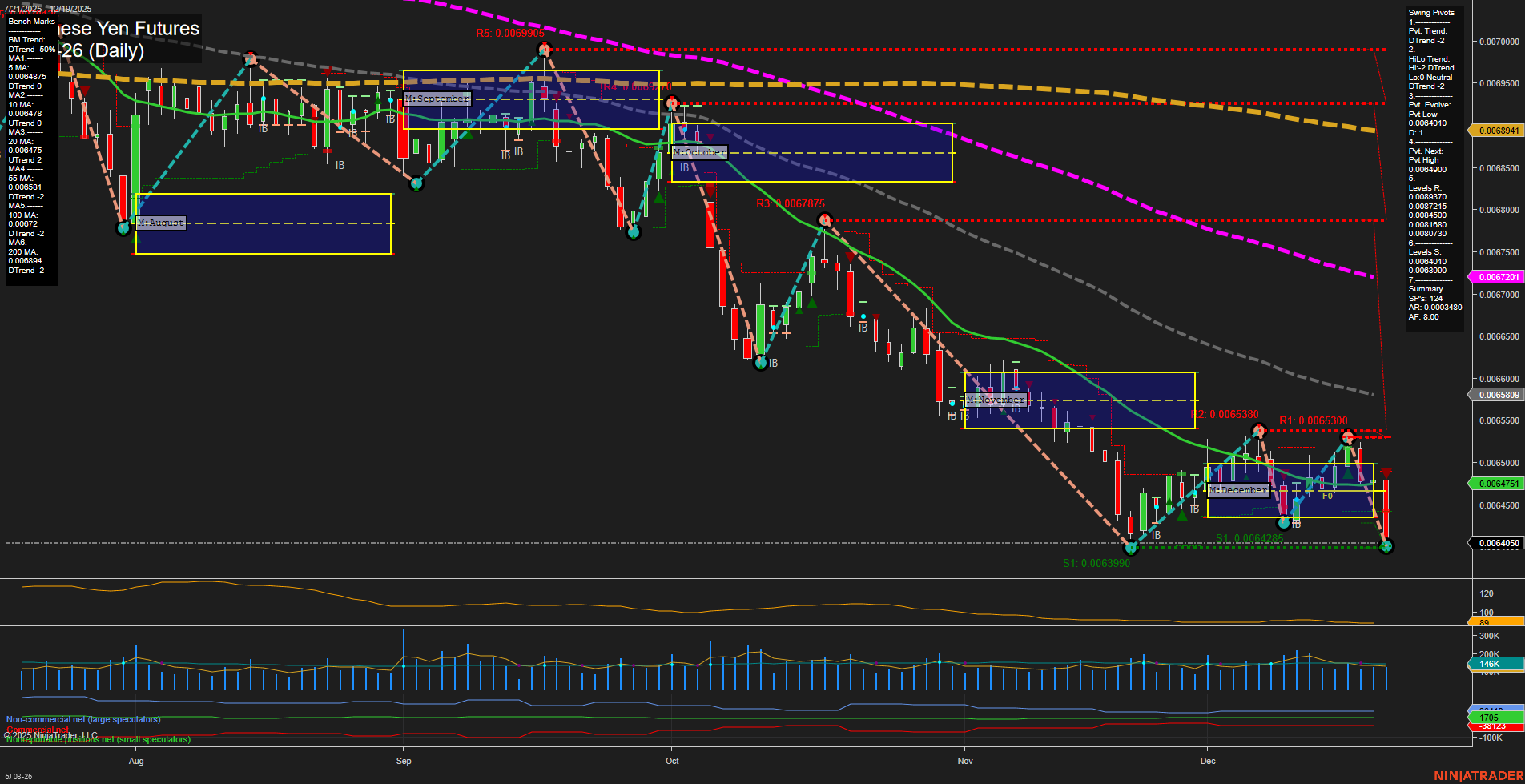 6J Japanese Yen Futures Daily Chart Analysis: 2025-Dec-19 07:02 CT