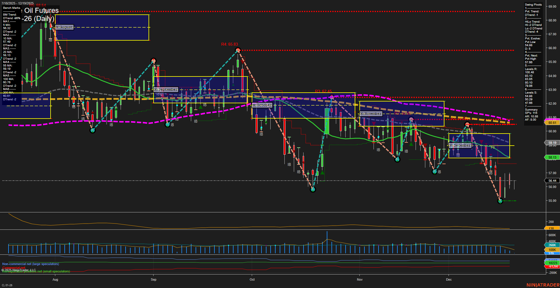 CL Crude Oil Futures Daily Chart Analysis: 2025-Dec-19 07:05 CT
