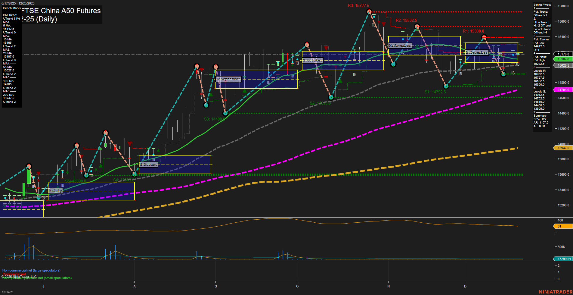 CN SGX FTSE China A50 Futures Daily Chart Analysis: 2025-Dec-19 07:06 CT