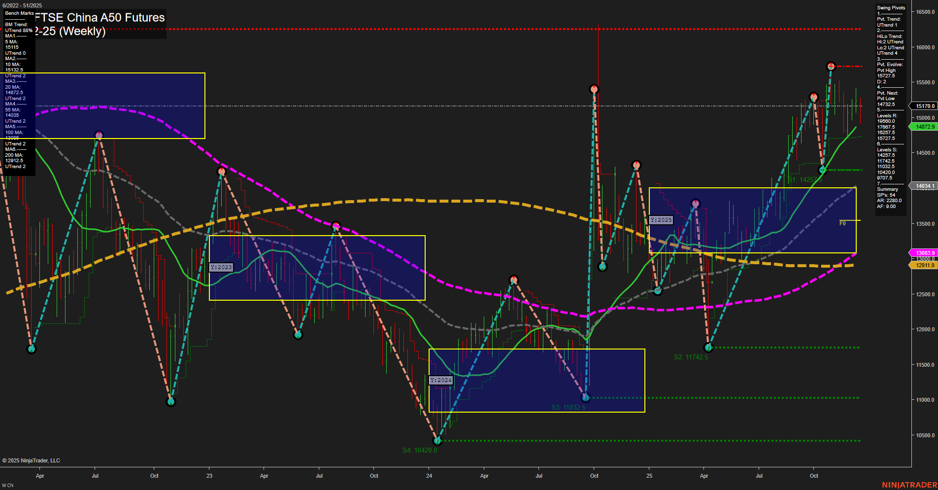 CN SGX FTSE China A50 Futures Weekly Chart Analysis: 2025-Dec-19 07:06 CT
