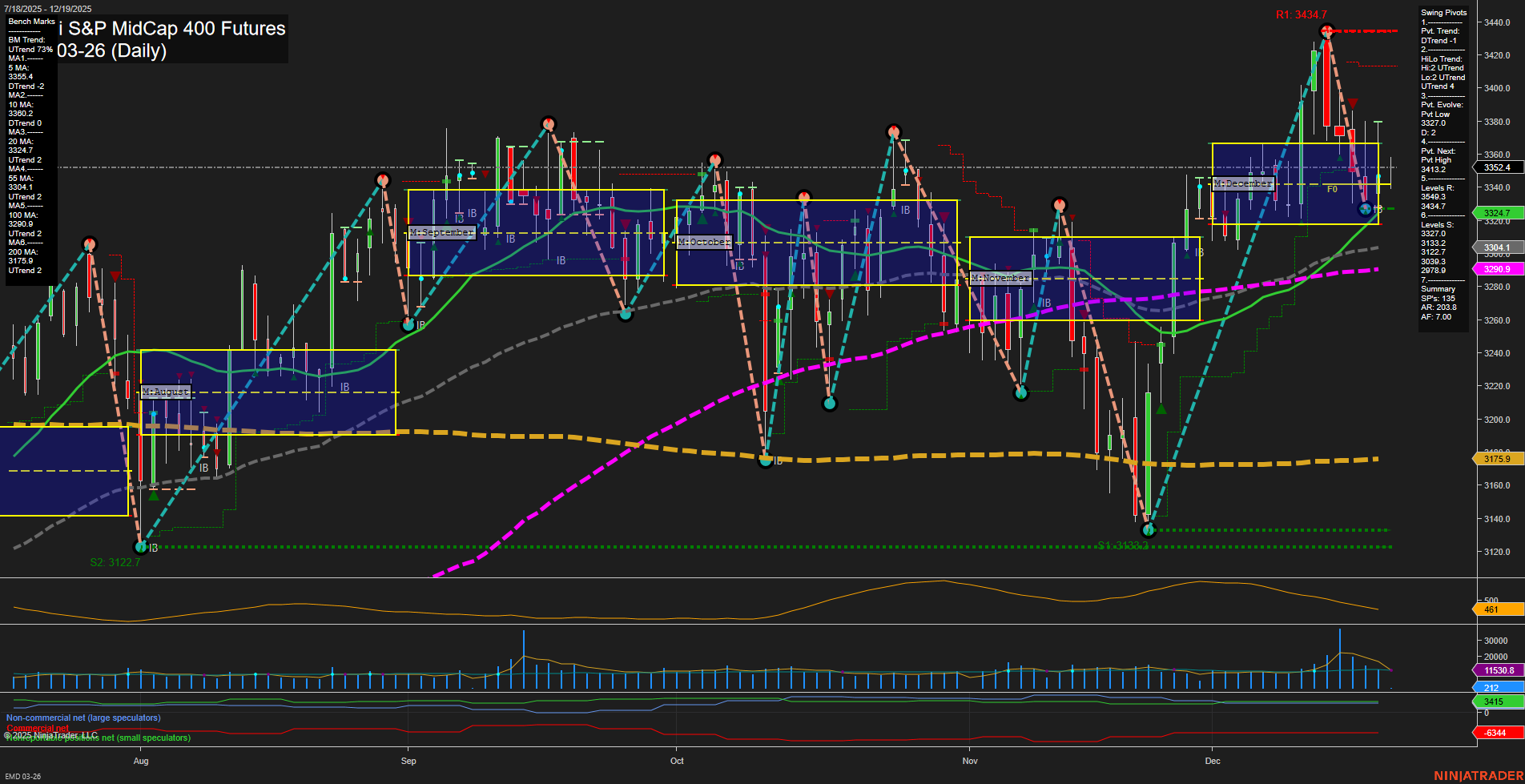 EMD E-mini S&P MidCap 400 Futures Daily Chart Analysis: 2025-Dec-19 07:07 CT