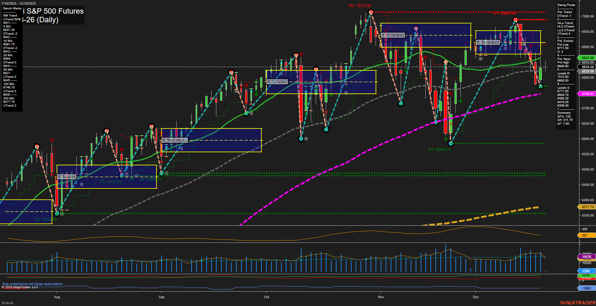 ES E-mini S&P 500 Futures Daily Chart Analysis: 2025-Dec-19 07:08 CT