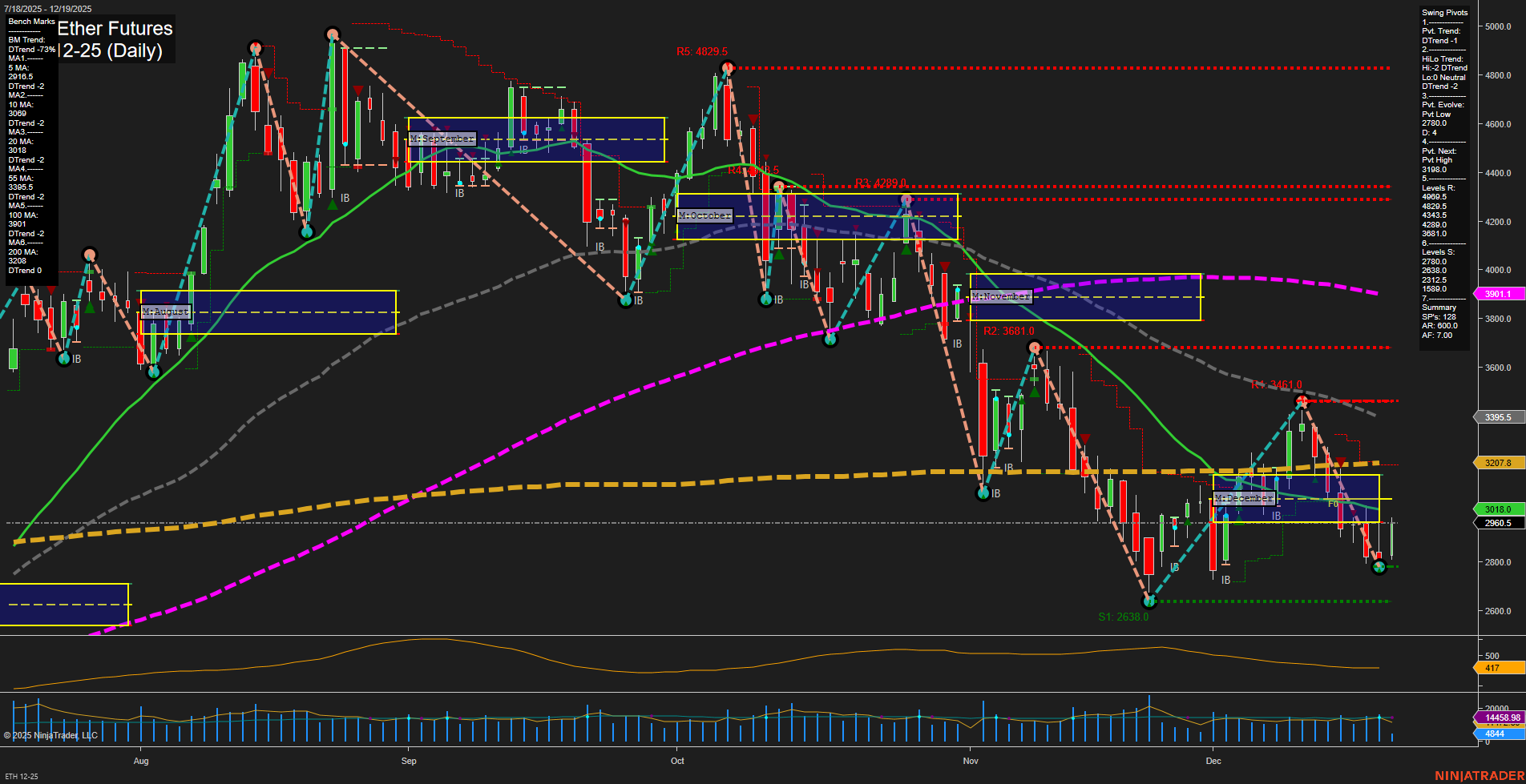 ETH CME Ether Futures Daily Chart Analysis: 2025-Dec-19 07:09 CT