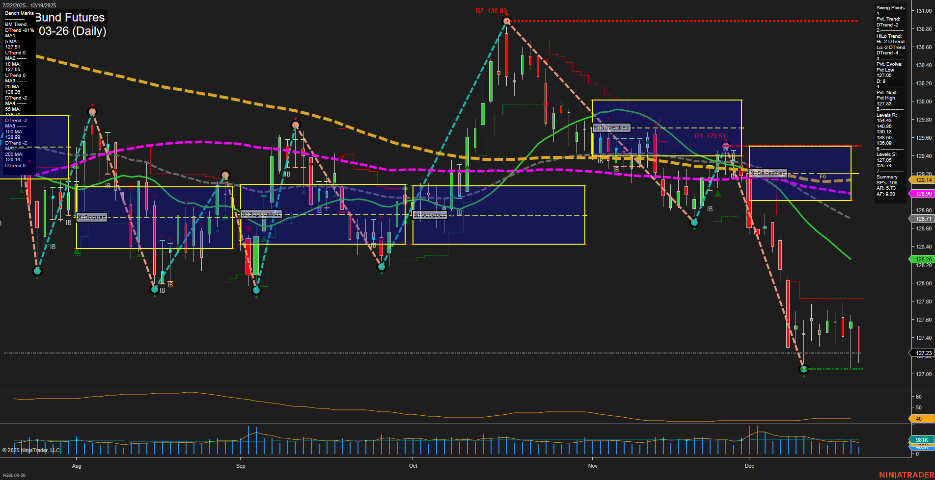 FGBL Euro-Bund Futures Daily Chart Analysis: 2025-Dec-19 07:11 CT