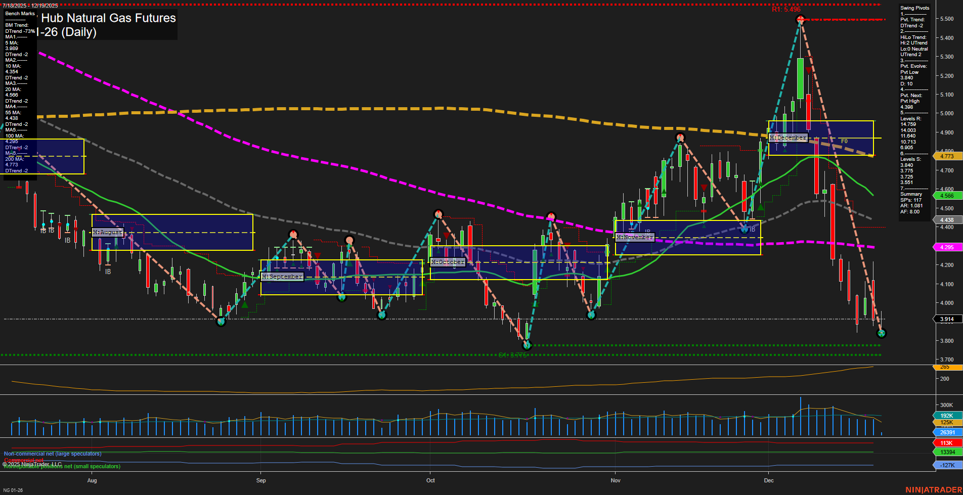 NG Henry Hub Natural Gas Futures Daily Chart Analysis: 2025-Dec-19 07:14 CT