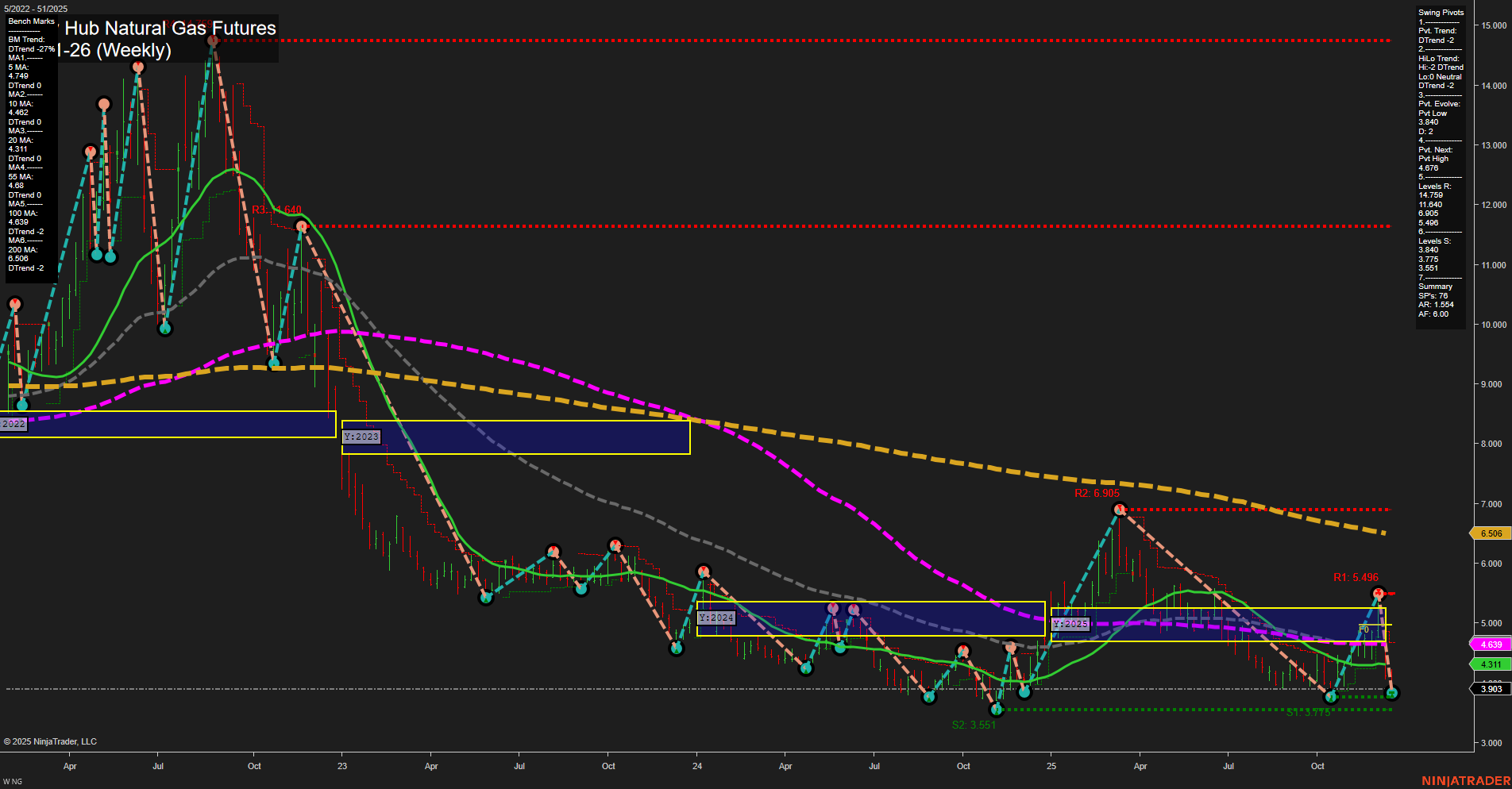 NG Henry Hub Natural Gas Futures Weekly Chart Analysis: 2025-Dec-19 07:14 CT