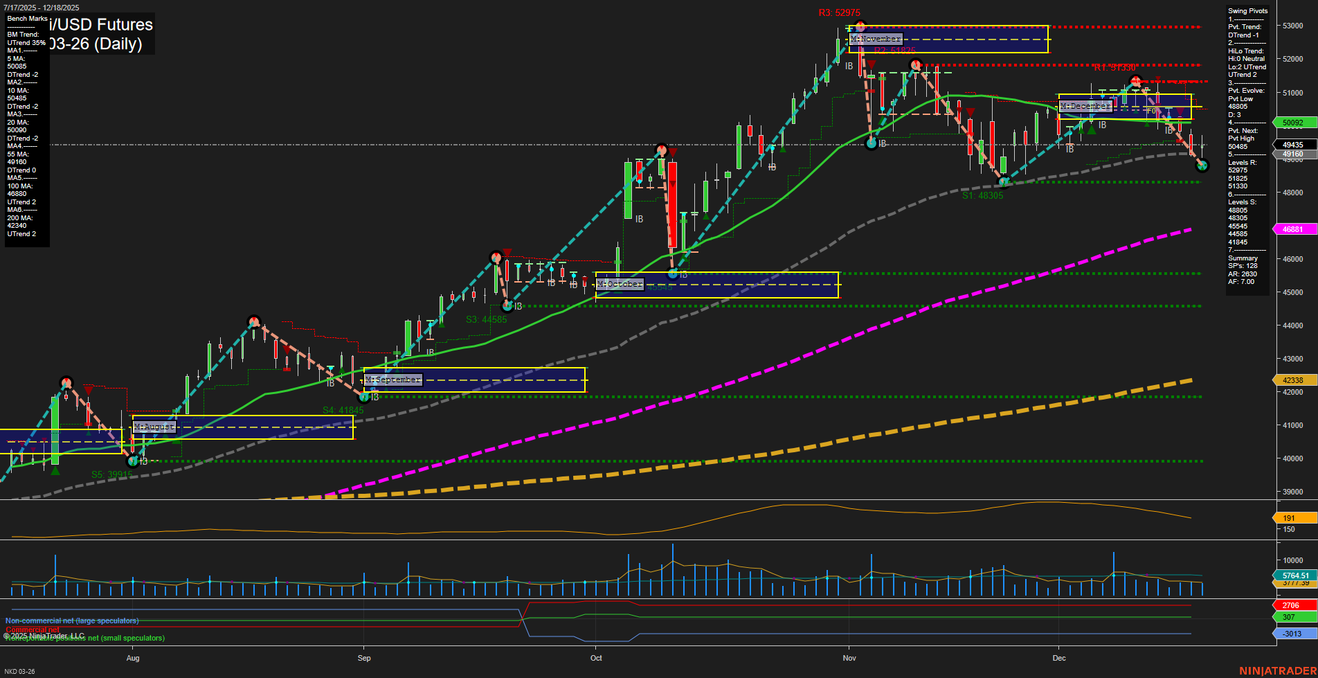 NKD Nikkei/USD Futures Daily Chart Analysis: 2025-Dec-19 07:15 CT