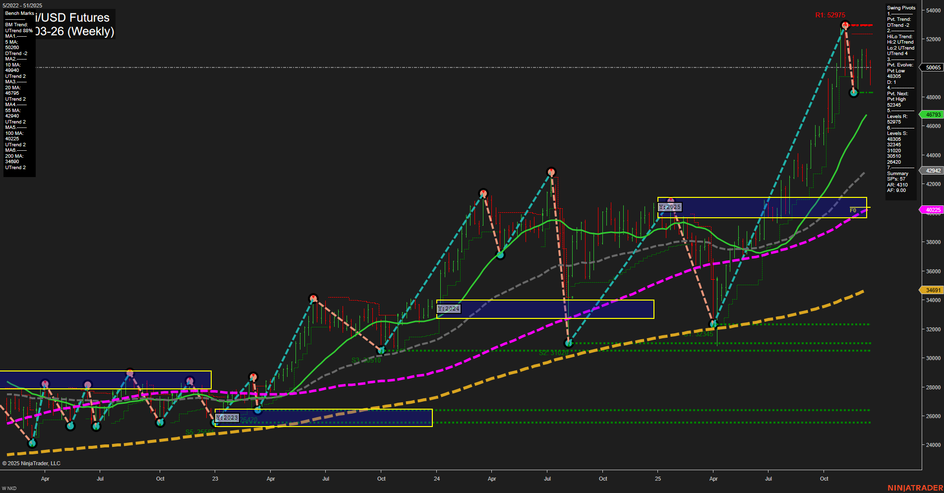 NKD Nikkei/USD Futures Weekly Chart Analysis: 2025-Dec-19 07:15 CT