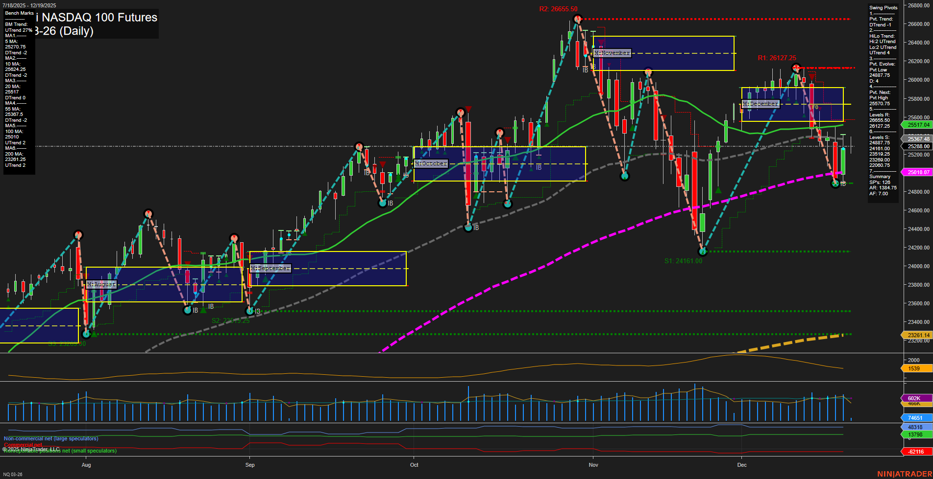 NQ E-mini NASDAQ 100 Futures Daily Chart Analysis: 2025-Dec-19 07:15 CT