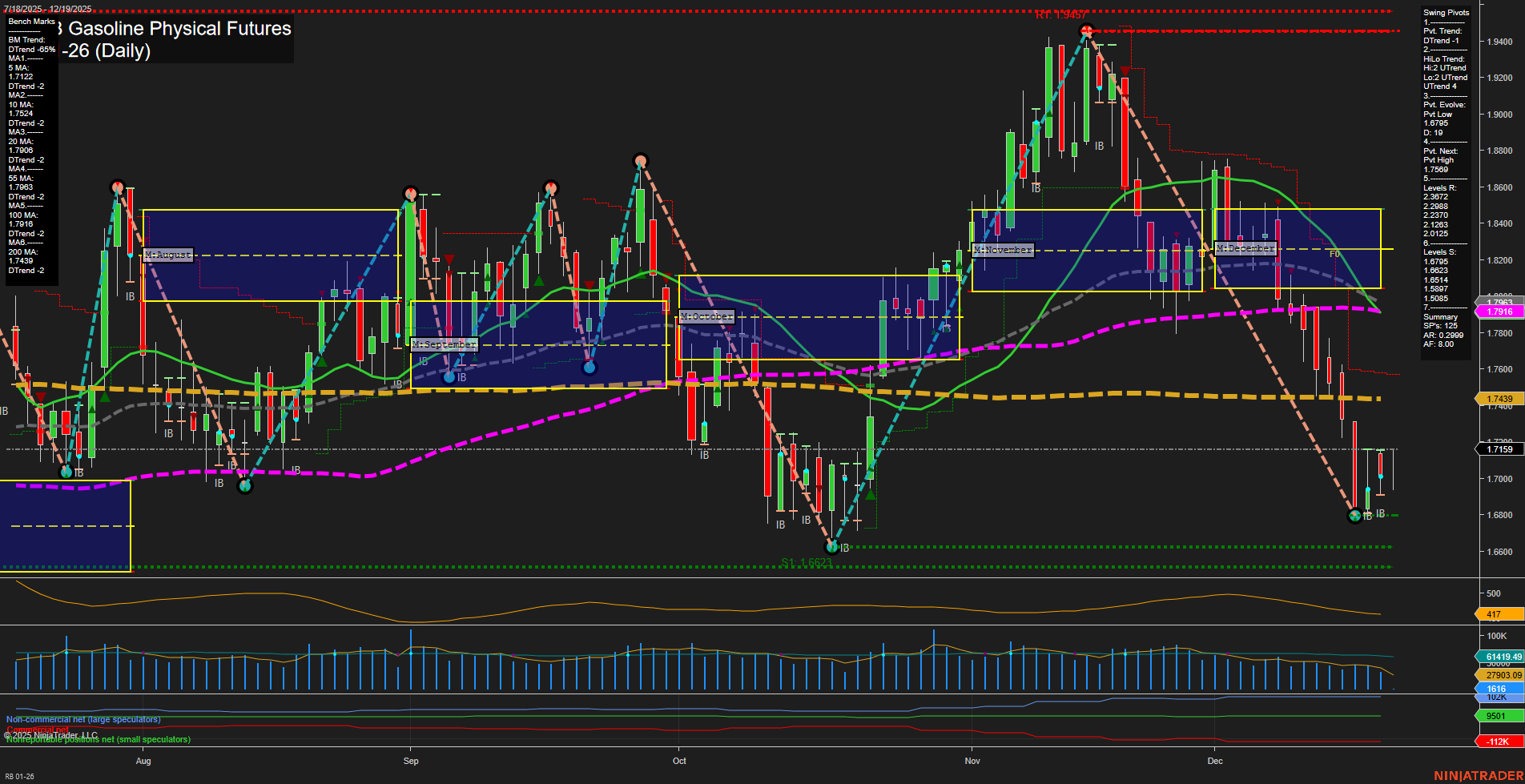 RB RBOB Gasoline Physical Futures Daily Chart Analysis: 2025-Dec-19 07:17 CT