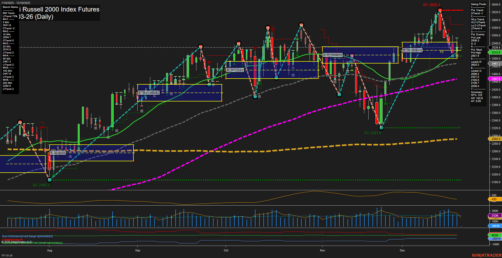 RTY E-mini Russell 2000 Index Futures Daily Chart Analysis: 2025-Dec-19 07:18 CT
