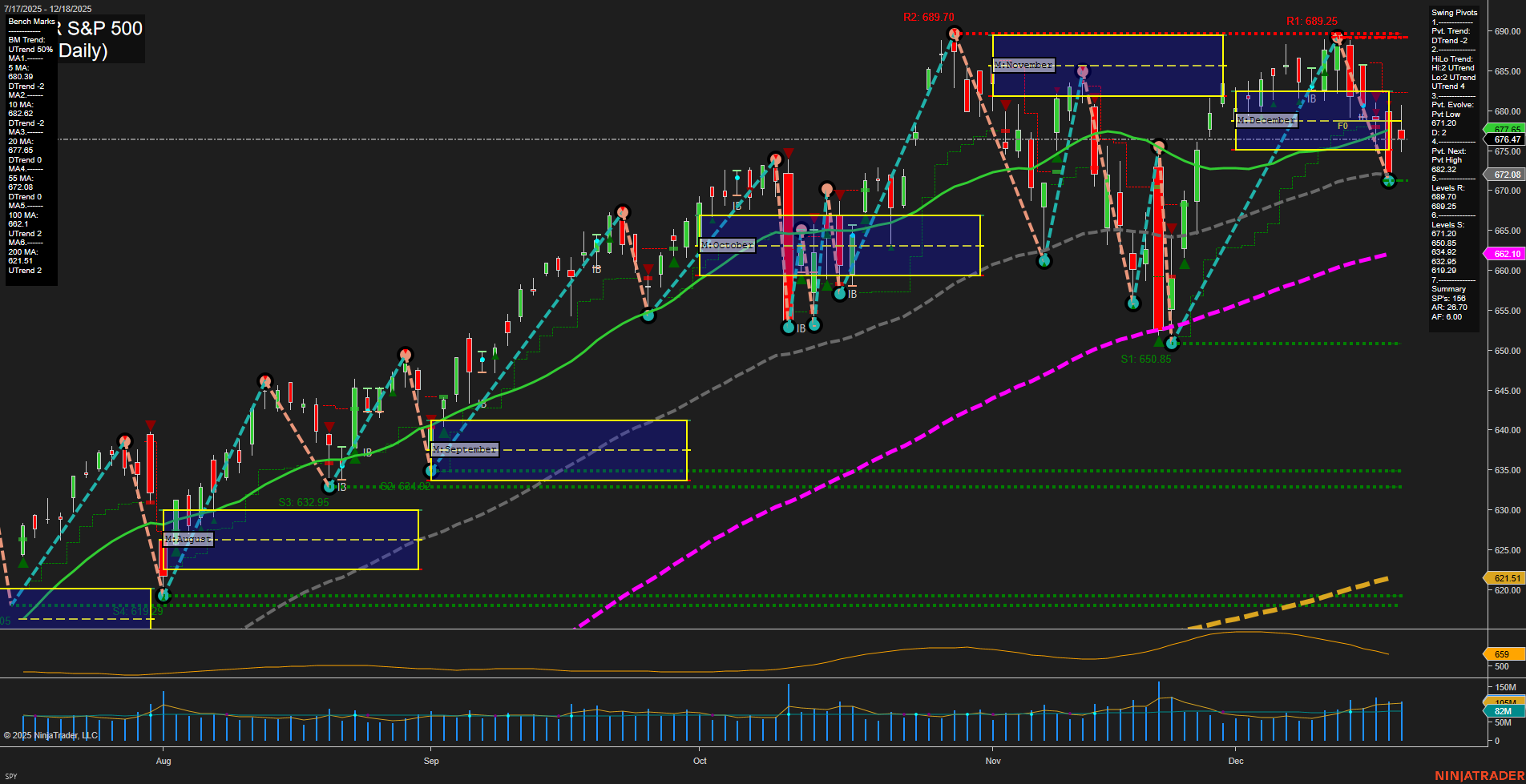 SPY SPDR S&P 500 Daily Chart Analysis: 2025-Dec-19 07:21 CT
