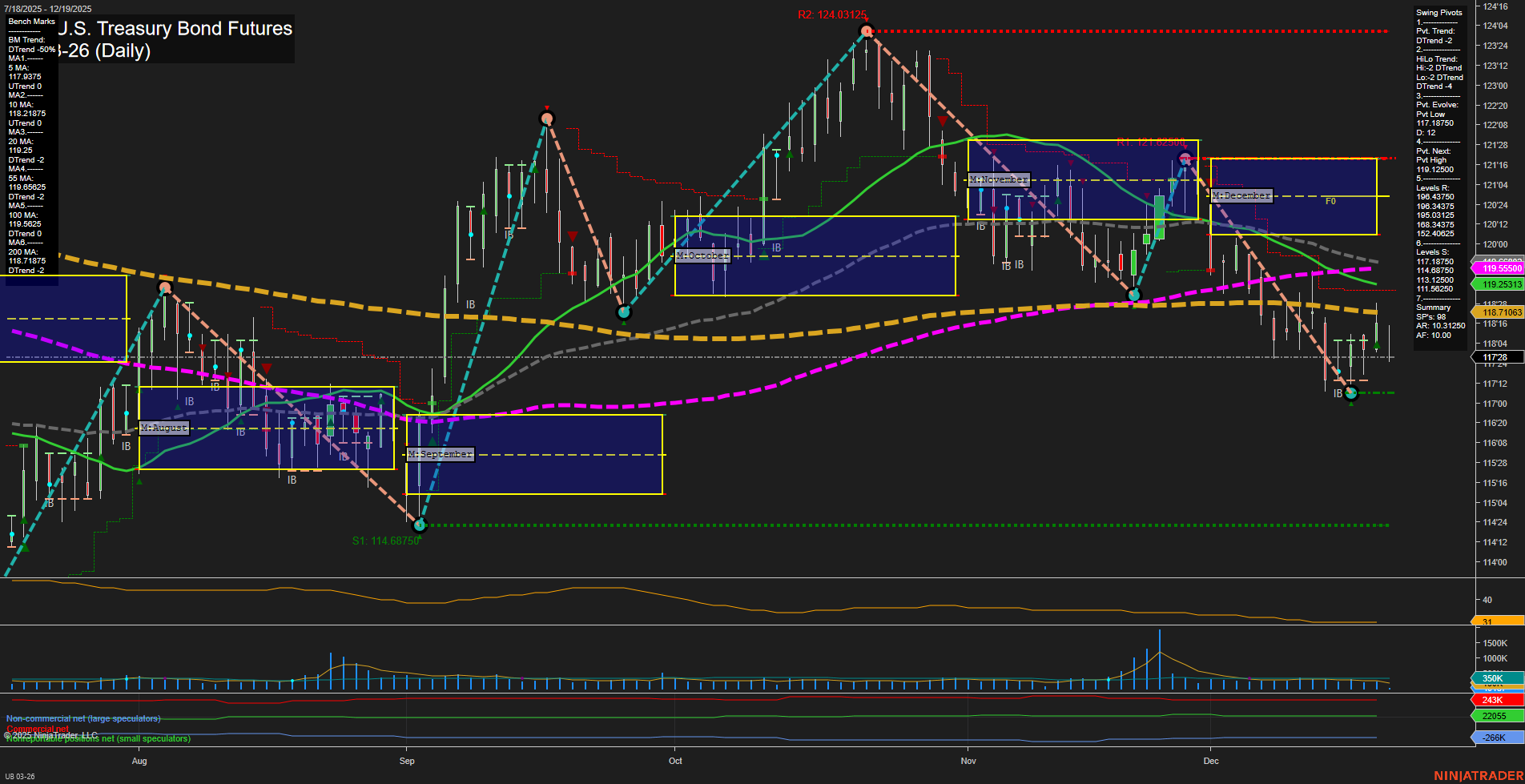 UB Ultra U.S. Treasury Bond Futures Daily Chart Analysis: 2025-Dec-19 07:21 CT