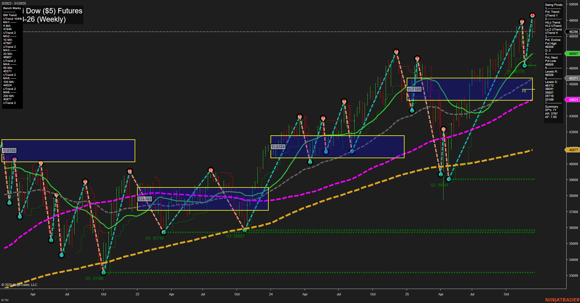 YM E-mini Dow ($5) Futures Weekly Chart Analysis: 2025-Dec-19 07:23 CT
