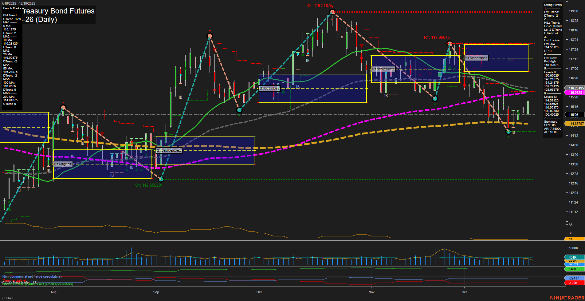 ZB U.S. Treasury Bond Futures Daily Chart Analysis: 2025-Dec-19 07:24 CT
