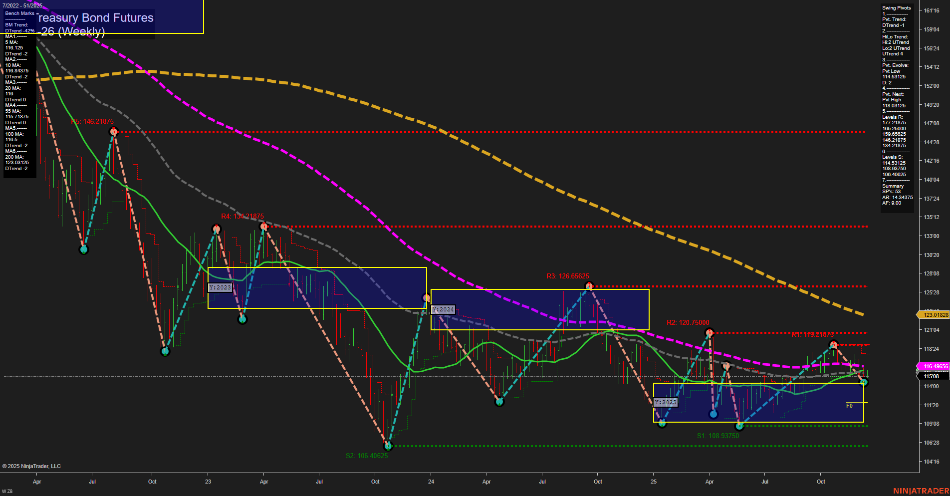 ZB U.S. Treasury Bond Futures Weekly Chart Analysis: 2025-Dec-19 07:24 CT
