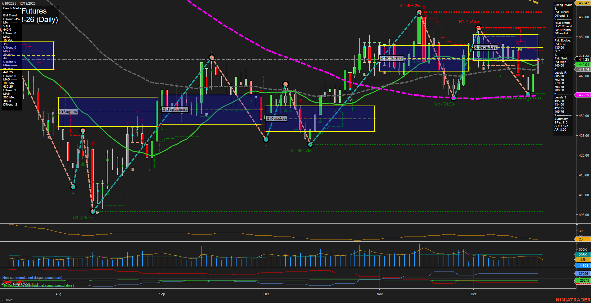 ZC Corn Futures Daily Chart Analysis: 2025-Dec-19 07:24 CT