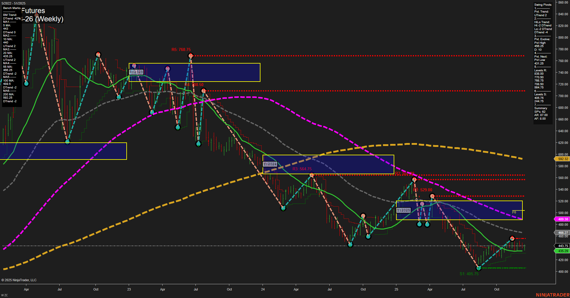 ZC Corn Futures Weekly Chart Analysis: 2025-Dec-19 07:25 CT