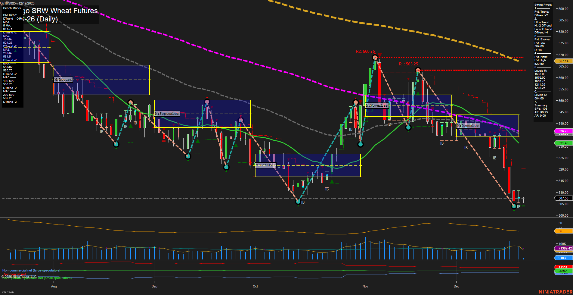 ZW Chicago SRW Wheat Futures Daily Chart Analysis: 2025-Dec-19 07:26 CT