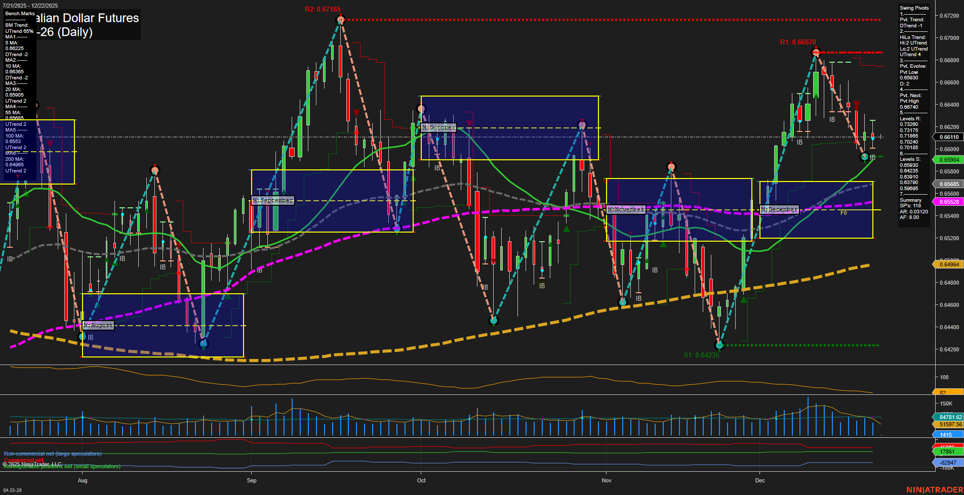 6A Australian Dollar Futures Daily Chart Analysis: 2025-Dec-21 18:00 CT