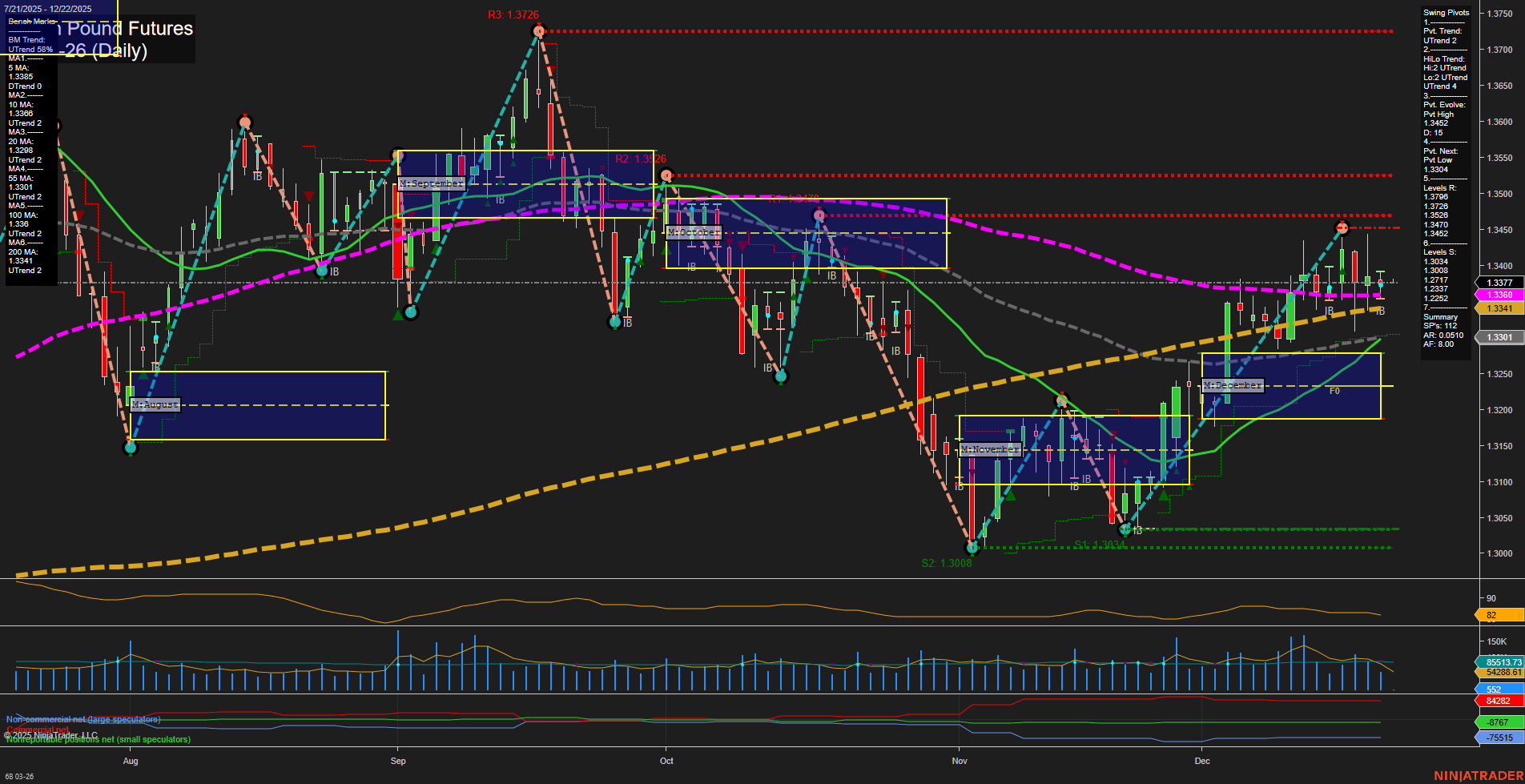 6B British Pound Futures Daily Chart Analysis: 2025-Dec-21 18:00 CT