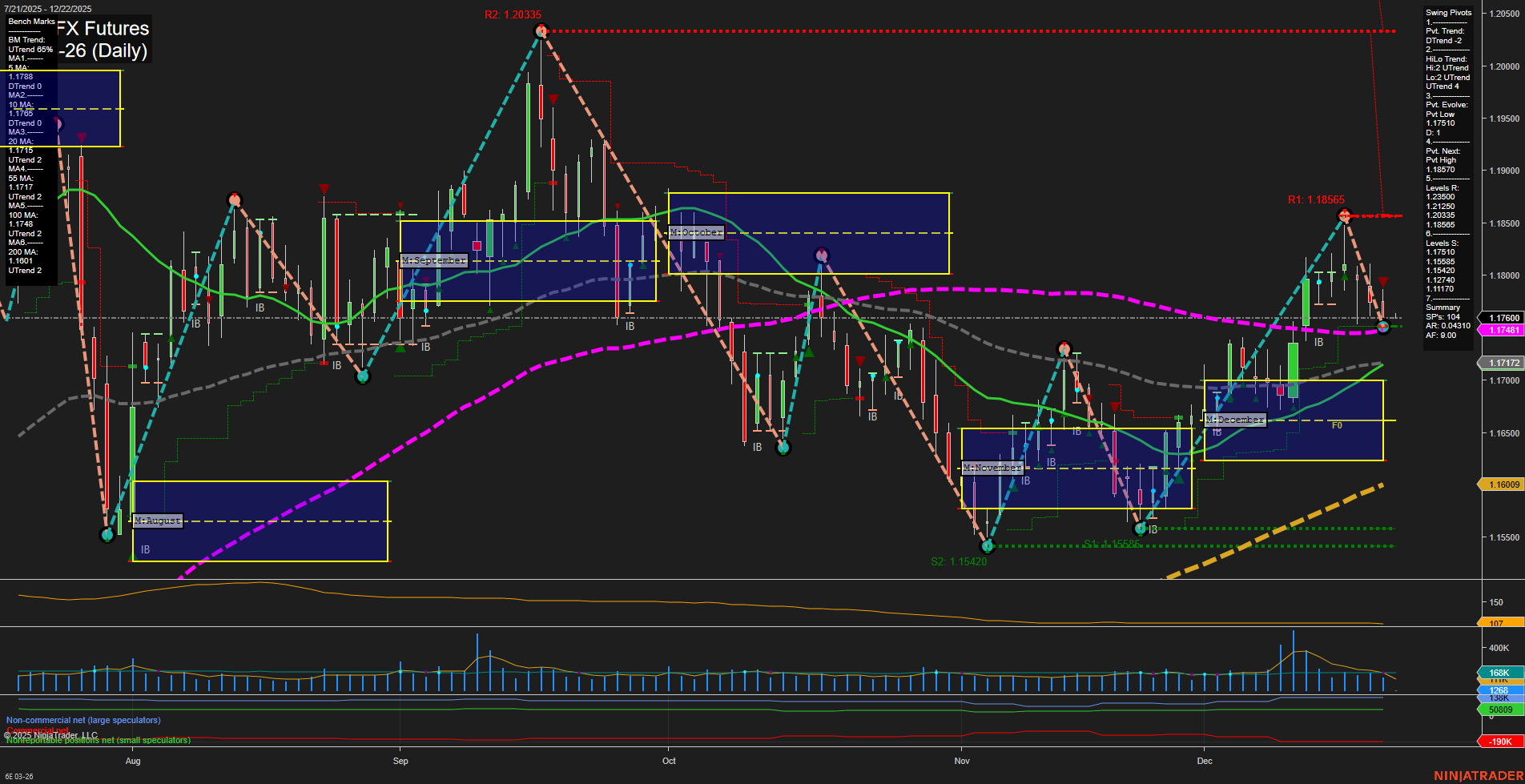 6E Euro FX Futures Daily Chart Analysis: 2025-Dec-21 18:01 CT