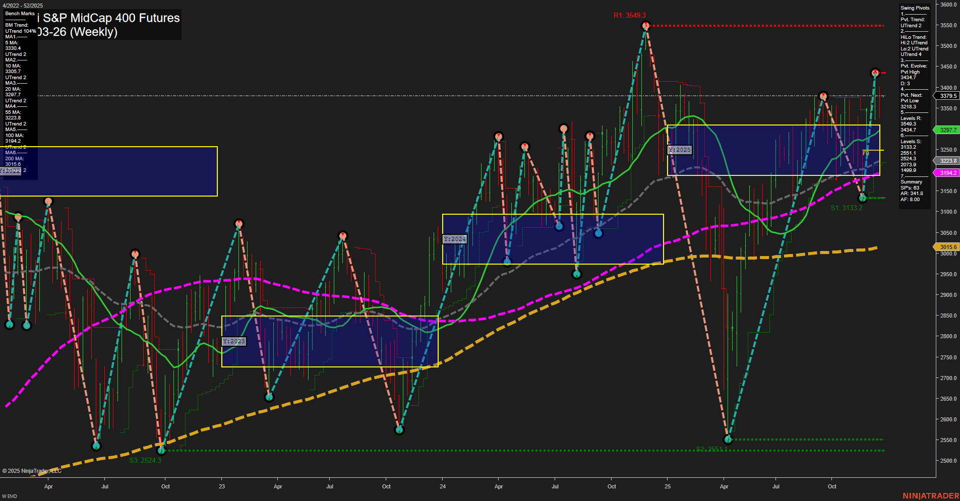 EMD E-mini S&P MidCap 400 Futures Weekly Chart Analysis: 2025-Dec-21 18:03 CT