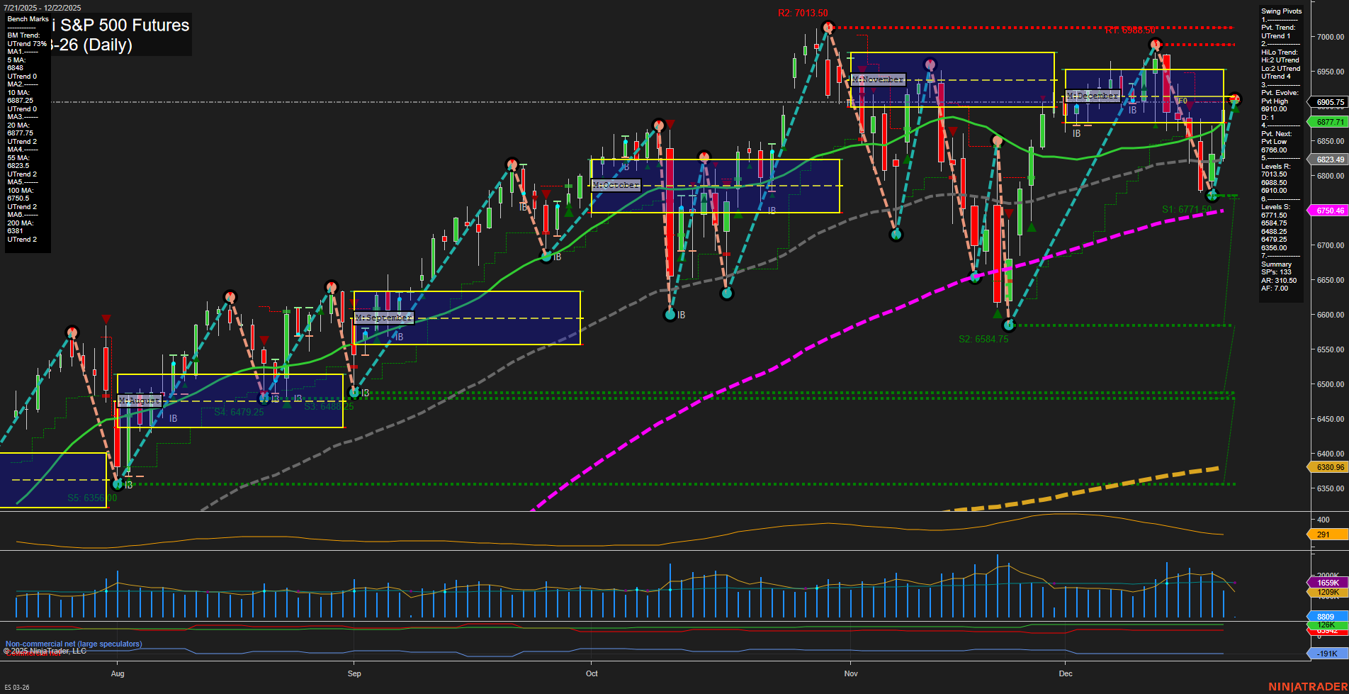 ES E-mini S&P 500 Futures Daily Chart Analysis: 2025-Dec-21 18:04 CT
