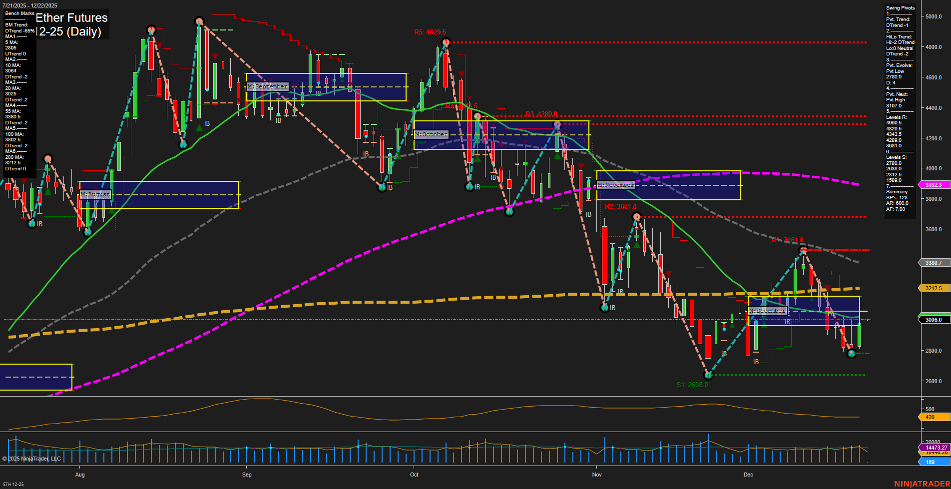 ETH CME Ether Futures Daily Chart Analysis: 2025-Dec-21 18:04 CT