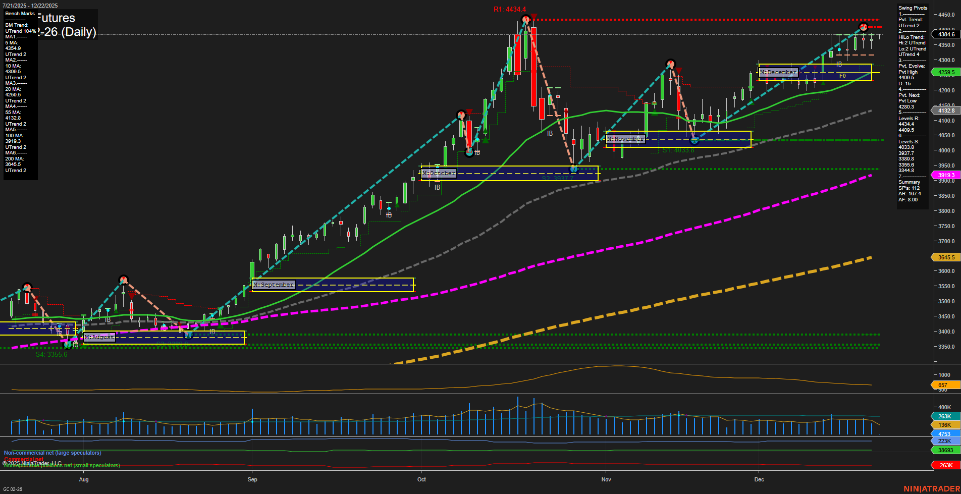 GC Gold Futures Daily Chart Analysis: 2025-Dec-21 18:06 CT